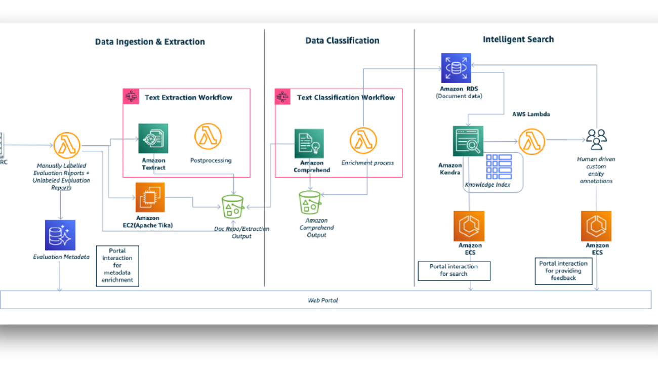 How the UNDP Independent Evaluation Office is using AWS AI/ML services to enhance the use of evaluation to support progress toward the Sustainable Development Goals