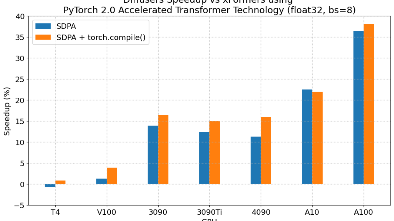 Accelerated Diffusers with PyTorch 2.0