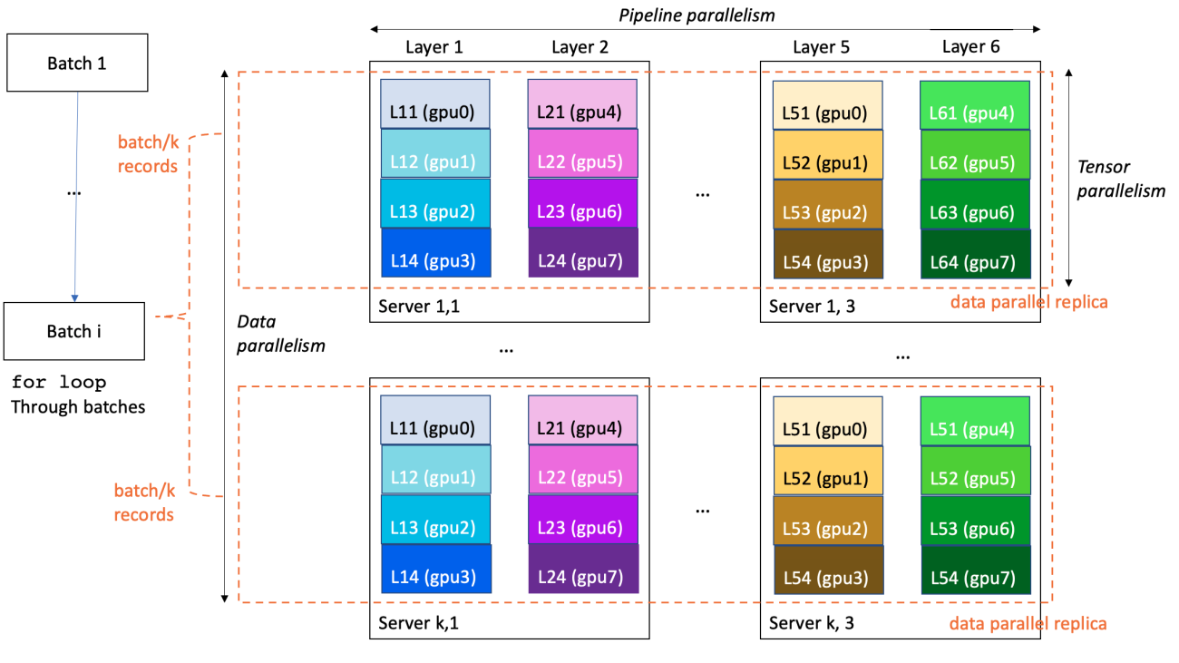 Training large language models on Amazon SageMaker: Best practices