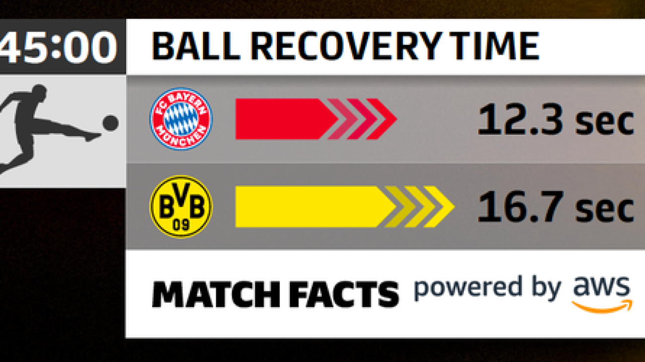 Bundesliga Match Fact Ball Recovery Time: Quantifying teams’ success in pressing opponents on AWS