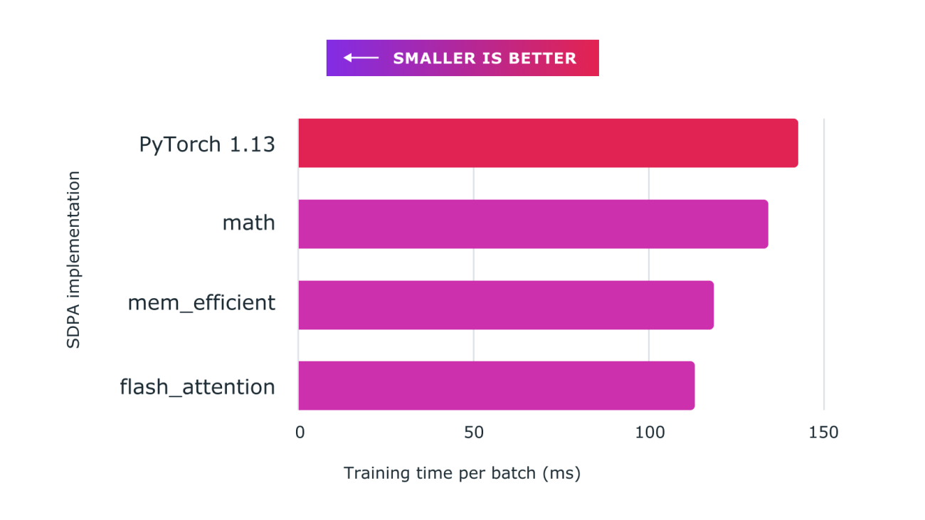 Accelerated PyTorch 2 Transformers