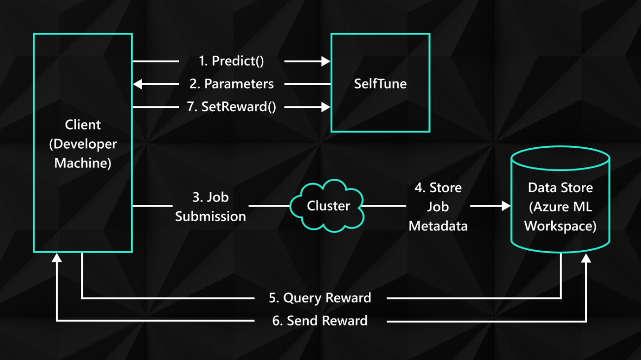 Automatic post-deployment management of cloud applications