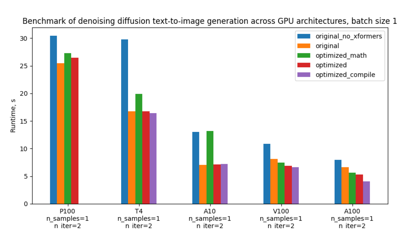 Accelerated Generative Diffusion Models with PyTorch 2