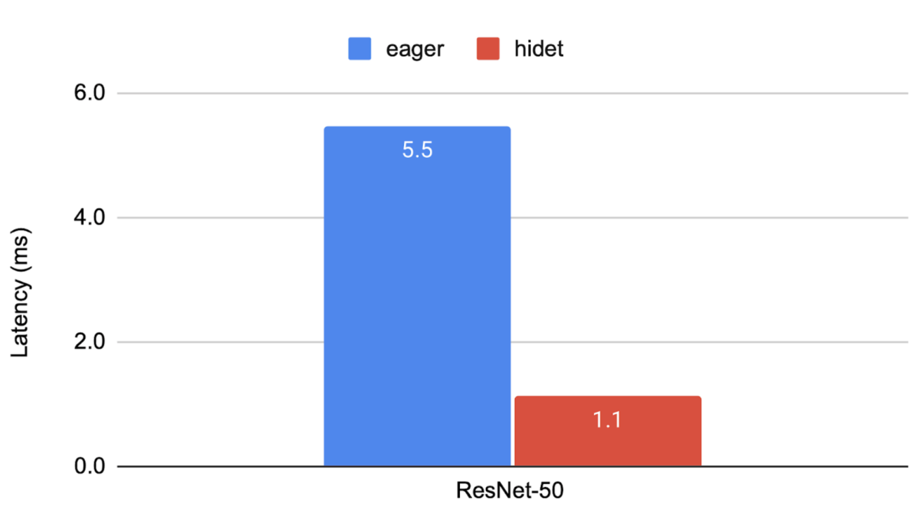 Introducing Hidet: A Deep Learning Compiler for Efficient Model Serving