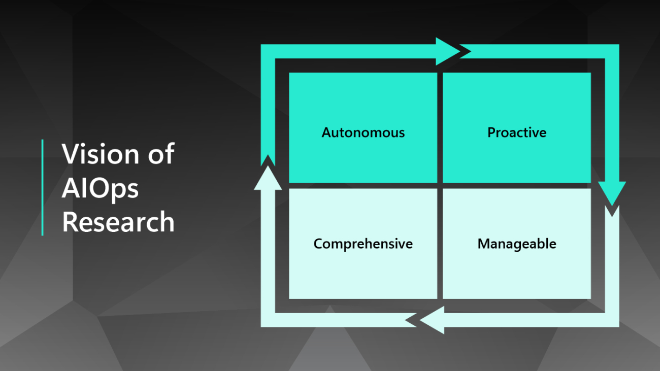 Building toward more autonomous and proactive cloud technologies with AI