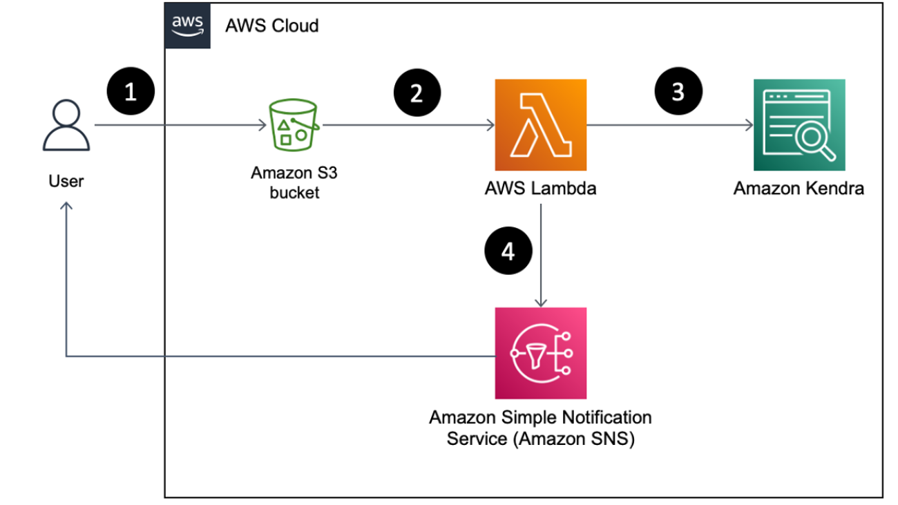 Automate and implement version control for Amazon Kendra FAQs