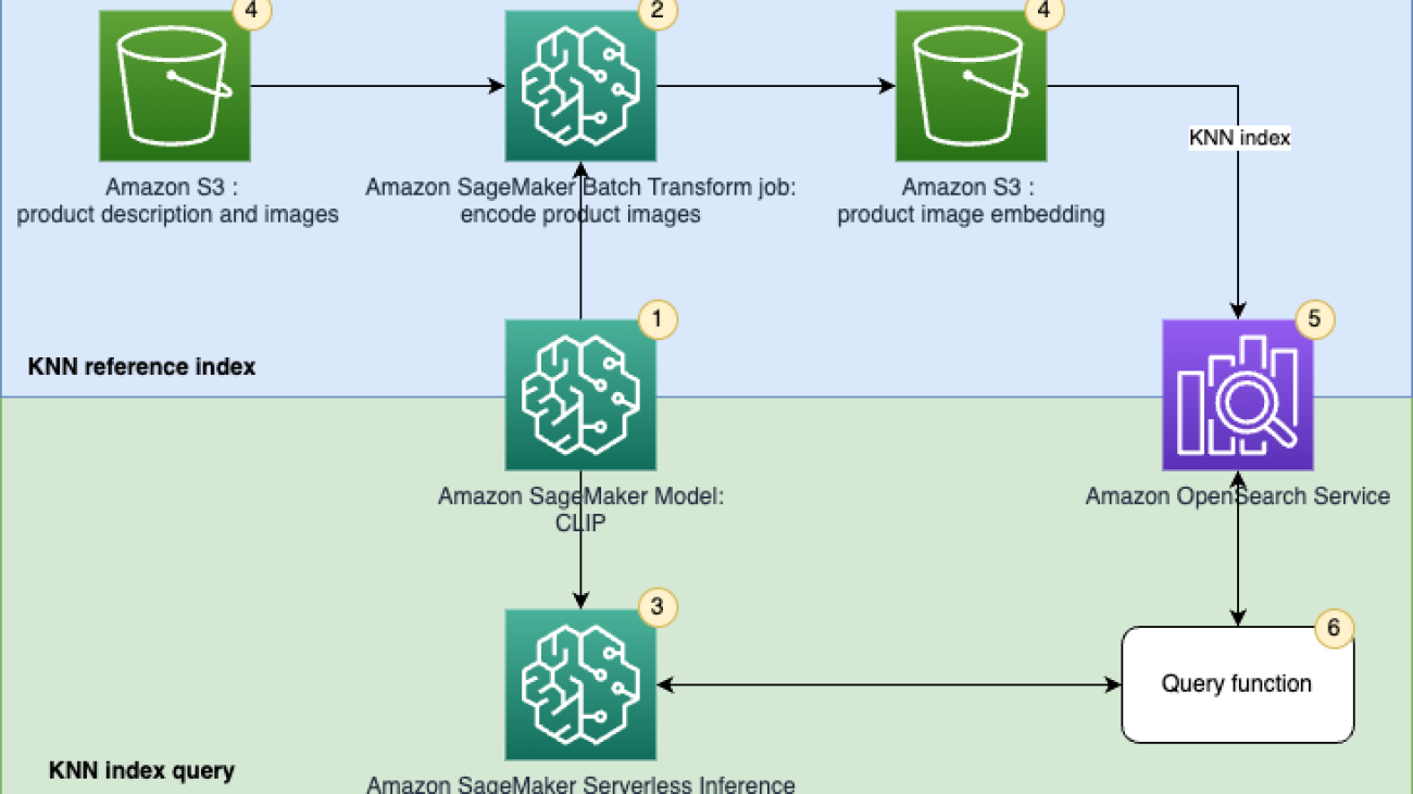 Implement unified text and image search with a CLIP model using Amazon SageMaker and Amazon OpenSearch Service