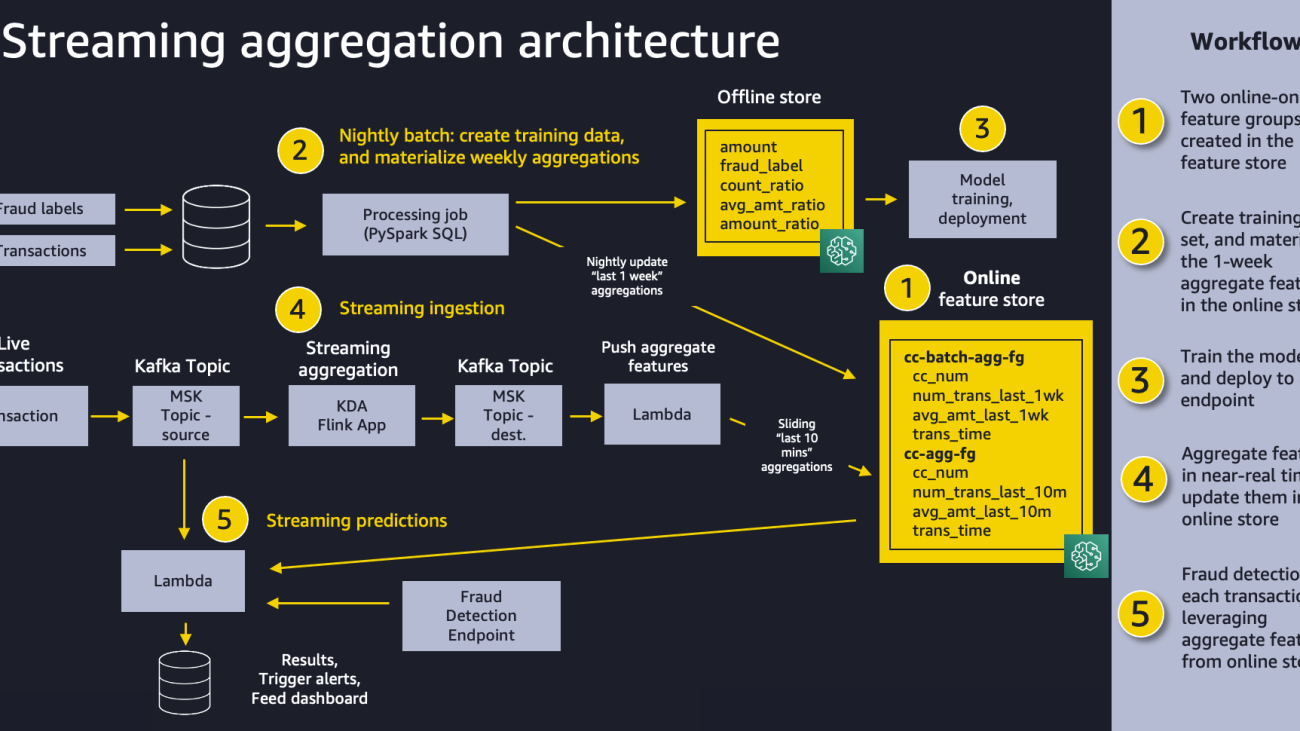 Use streaming ingestion with Amazon SageMaker Feature Store and Amazon MSK to make ML-backed decisions in near-real time