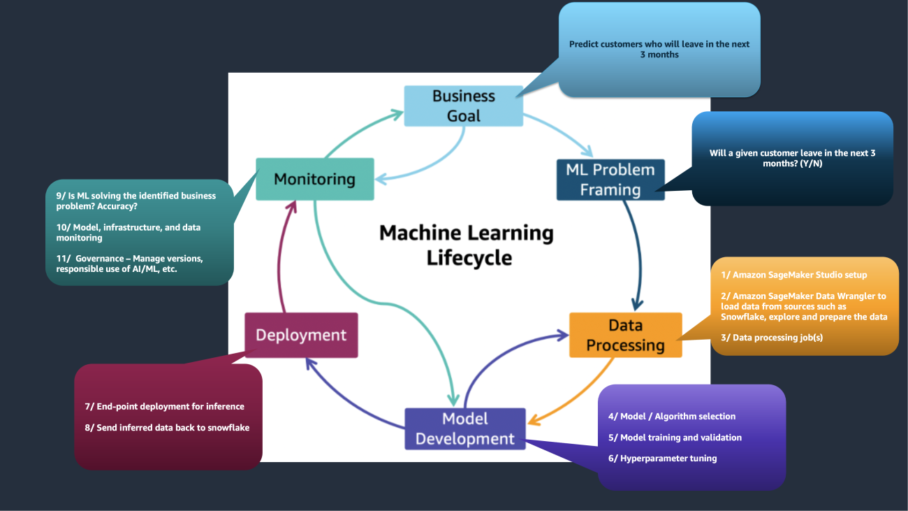 Deliver your first ML use case in 8–12 weeks