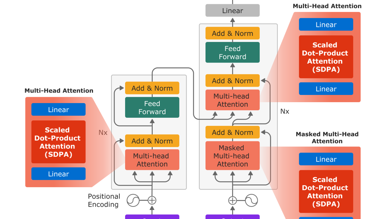 Accelerating Large Language Models with Accelerated Transformers