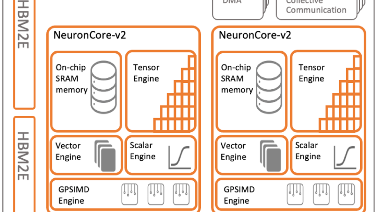 How to extend the functionality of AWS Trainium with custom operators