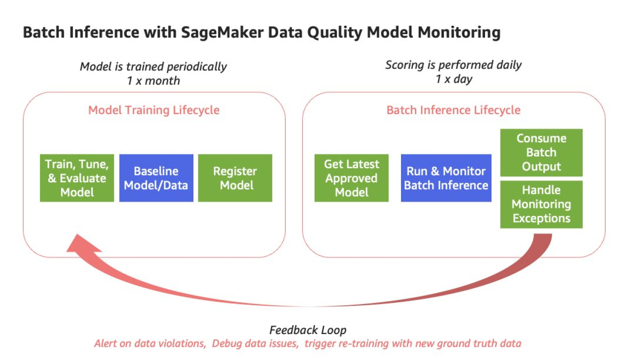 Create SageMaker Pipelines for training, consuming and monitoring your batch use cases