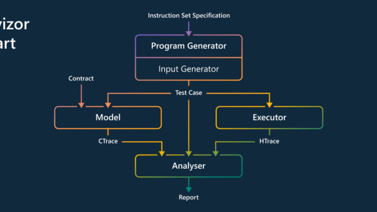 Hunting speculative information leaks with Revizor