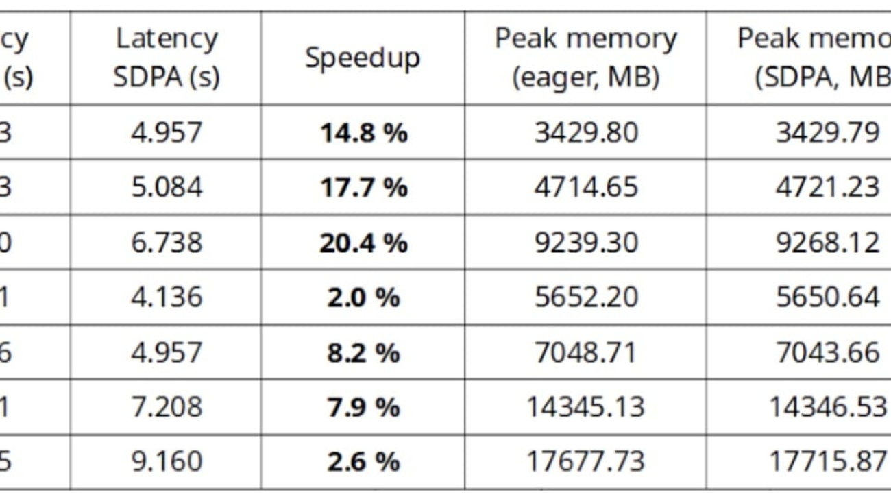 Out of the box acceleration and memory savings of 🤗 decoder models with PyTorch 2.0