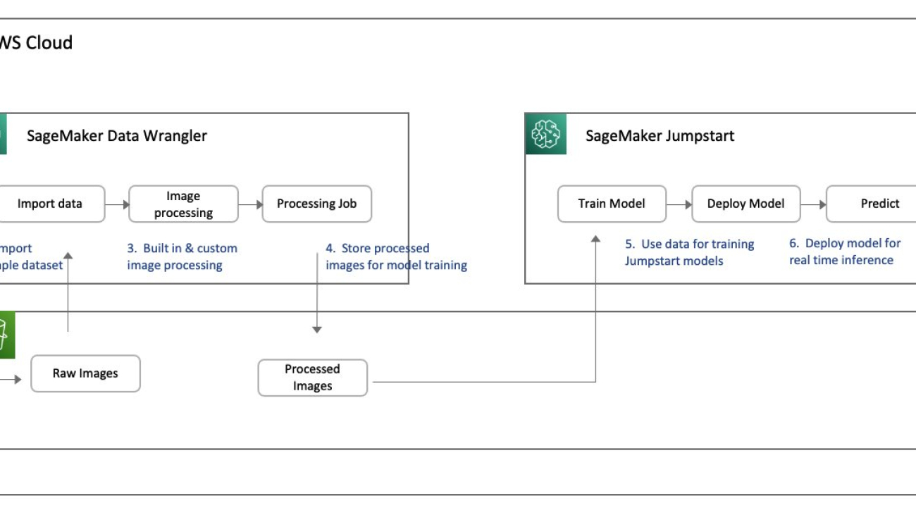 Prepare image data with Amazon SageMaker Data Wrangler