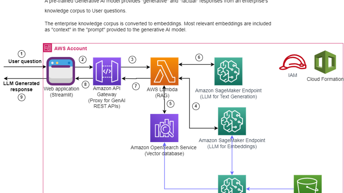 Build a powerful question answering bot with Amazon SageMaker, Amazon OpenSearch Service, Streamlit, and LangChain