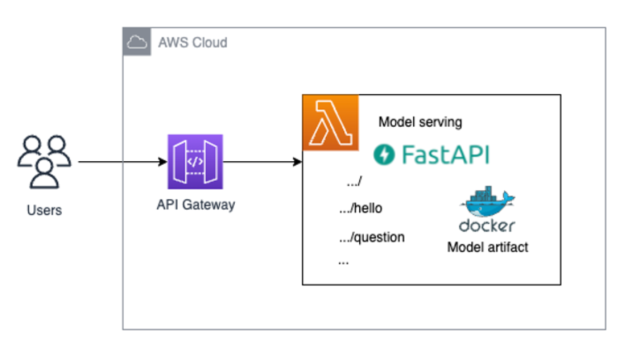 Deploy a serverless ML inference endpoint of large language models using FastAPI, AWS Lambda, and AWS CDK