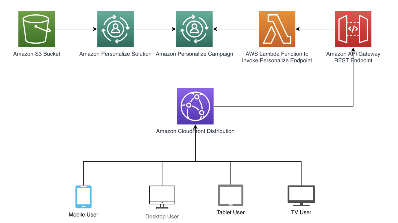 Recommend and dynamically filter items based on user context in Amazon Personalize