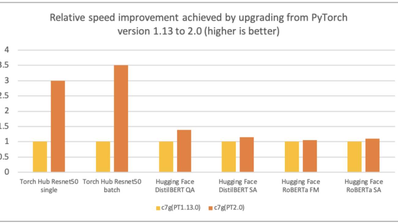 Optimized PyTorch 2.0 Inference with AWS Graviton processors