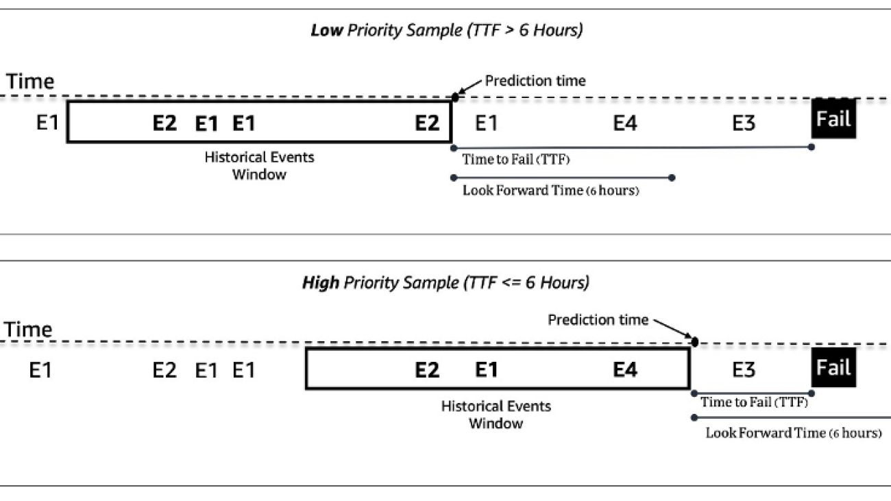 How Light & Wonder built a predictive maintenance solution for gaming machines on AWS