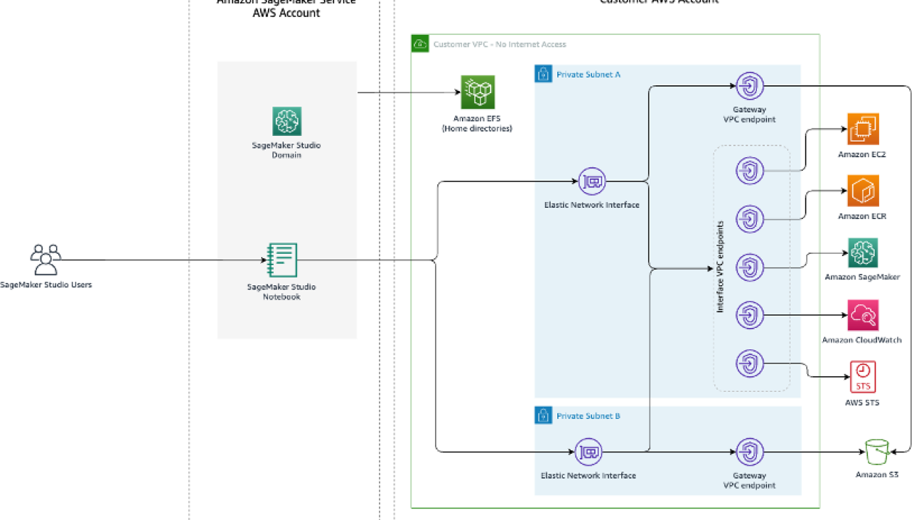 Use generative AI foundation models in VPC mode with no internet connectivity using Amazon SageMaker JumpStart