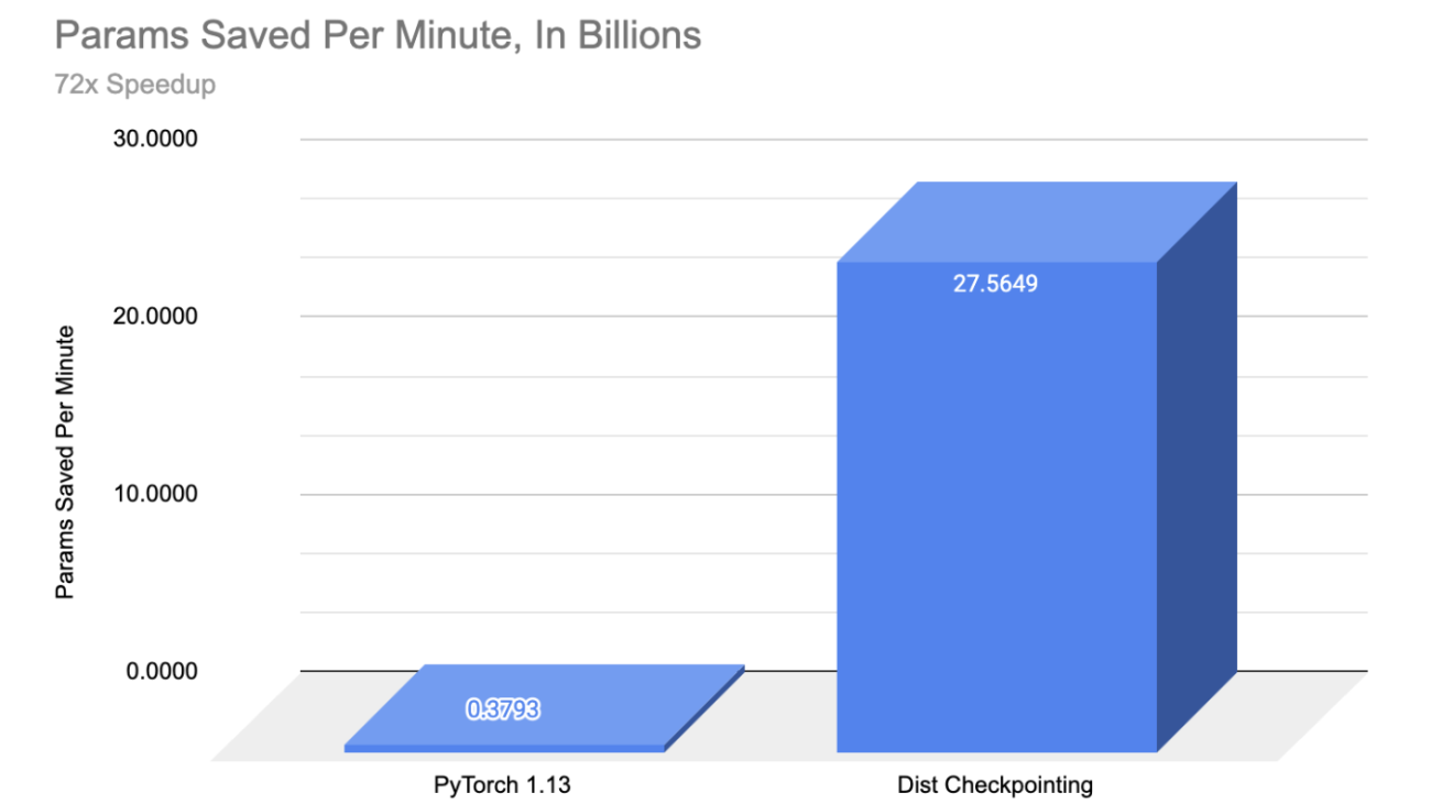 Performant Distributed checkpointing in Production with IBM