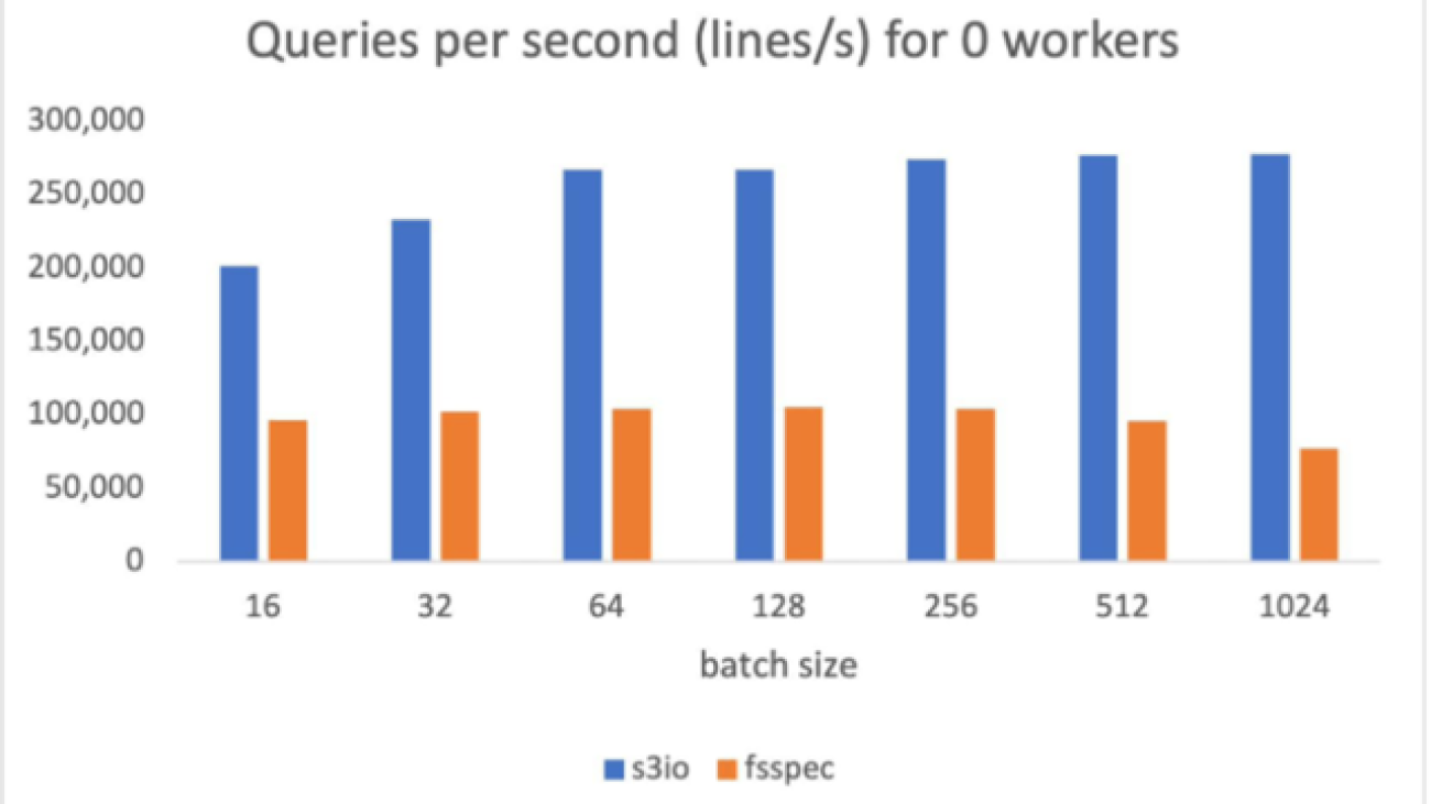 Announcing CPP-based S3 IO DataPipes