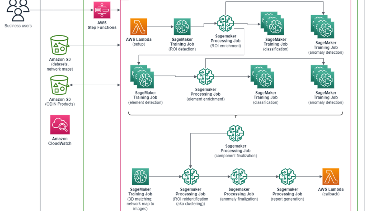 Enel automates large-scale power grid asset management and anomaly detection using Amazon SageMaker