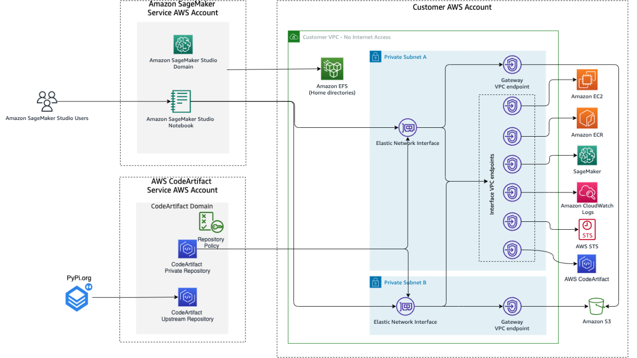 Access private repos using the @remote decorator for Amazon SageMaker training workloads