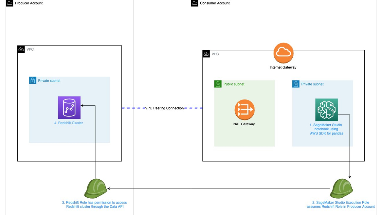 Configure cross-account access of Amazon Redshift clusters in Amazon SageMaker Studio using VPC peering