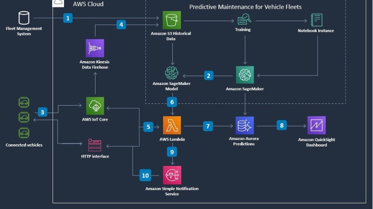 Predict vehicle fleet failure probability using Amazon SageMaker Jumpstart