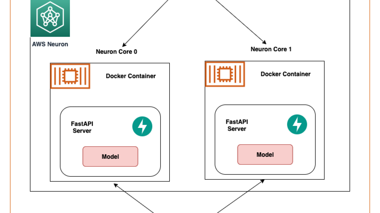 Optimize AWS Inferentia utilization with FastAPI and PyTorch models on Amazon EC2 Inf1 & Inf2 instances