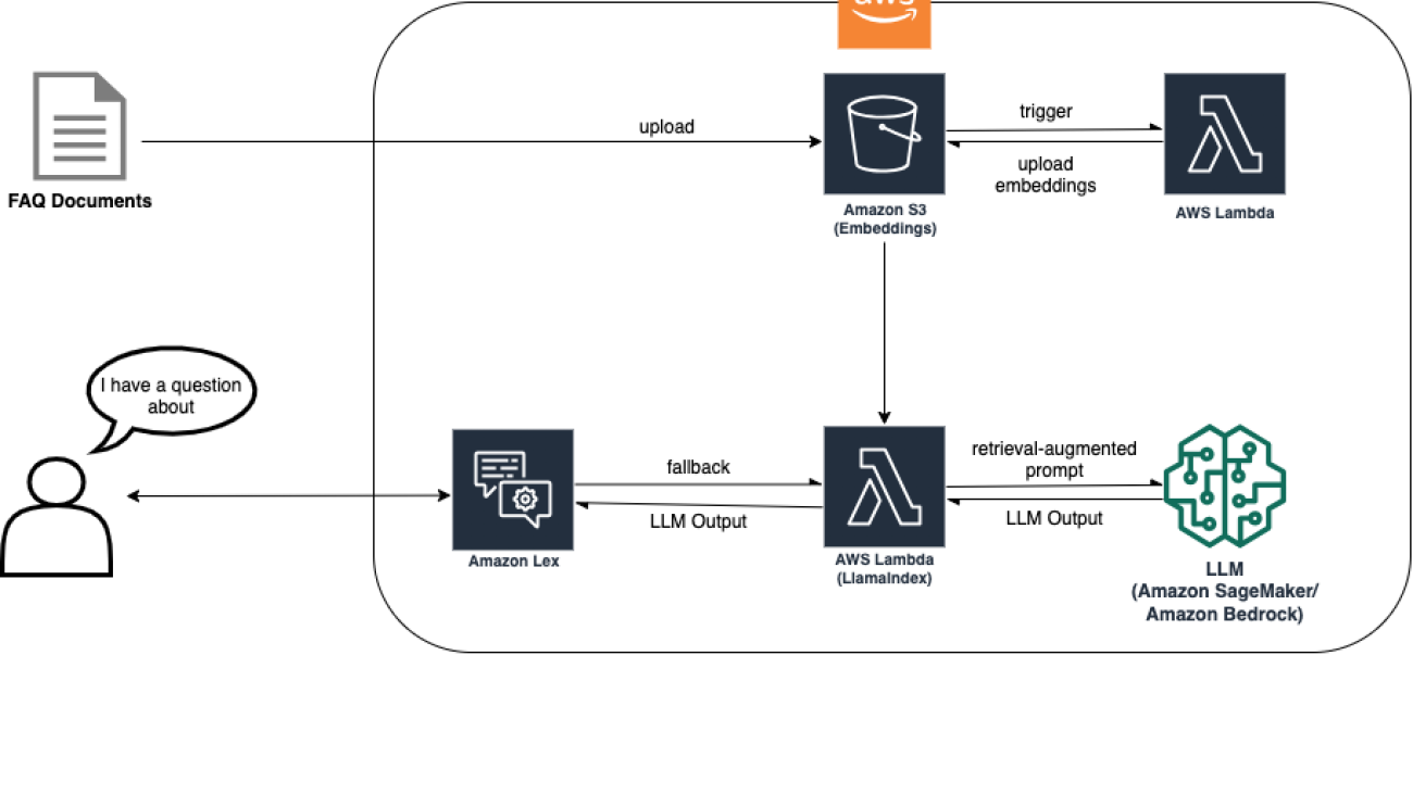 Enhance Amazon Lex with conversational FAQ features using LLMs