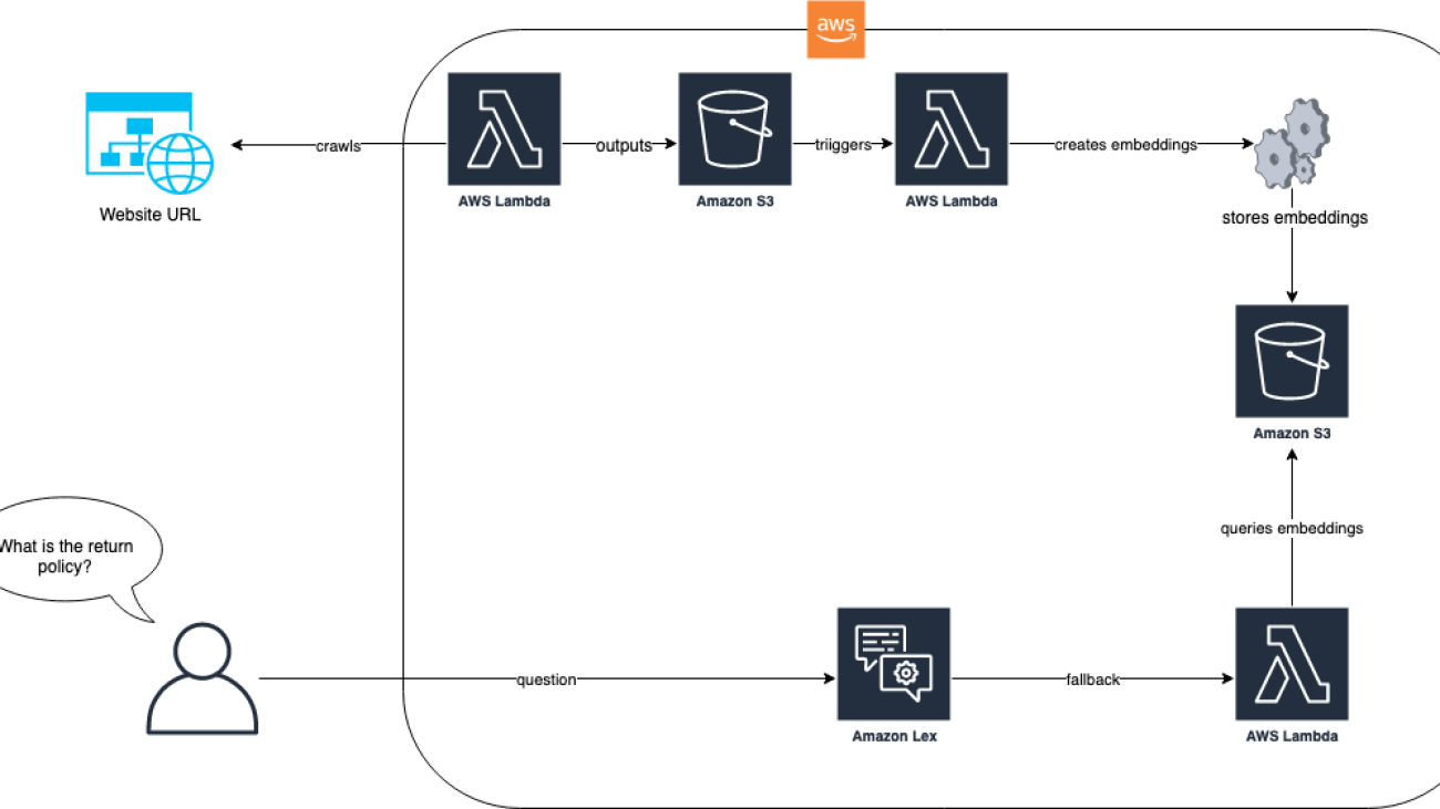 Enhance Amazon Lex with LLMs and improve the FAQ experience using URL ingestion