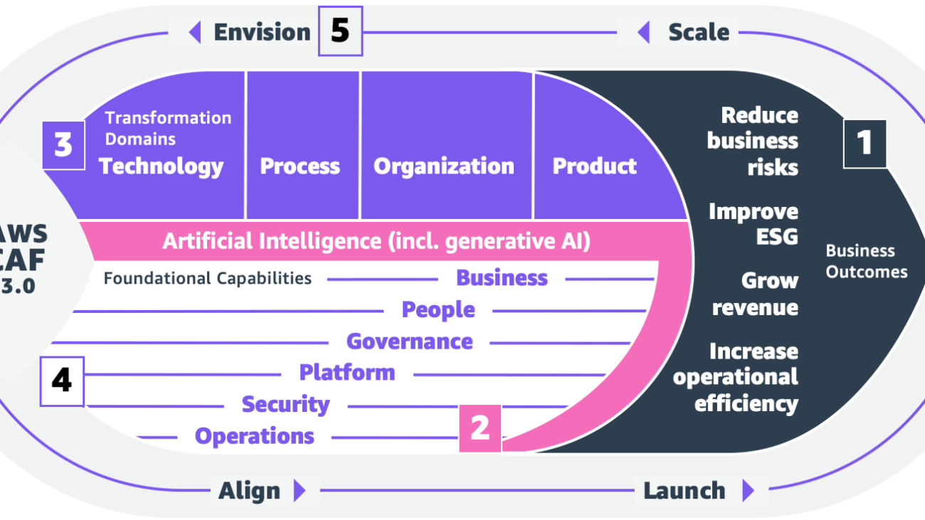 AWS offers new artificial intelligence, machine learning, and generative AI guides to plan your AI strategy