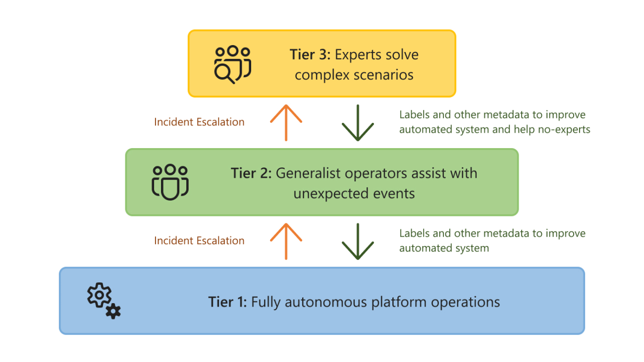 Using AI for tiered cloud platform operation