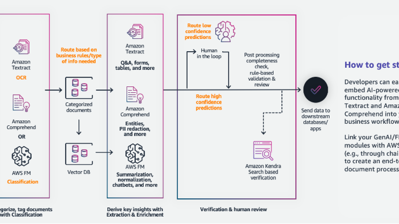 Enhancing AWS intelligent document processing with generative AI