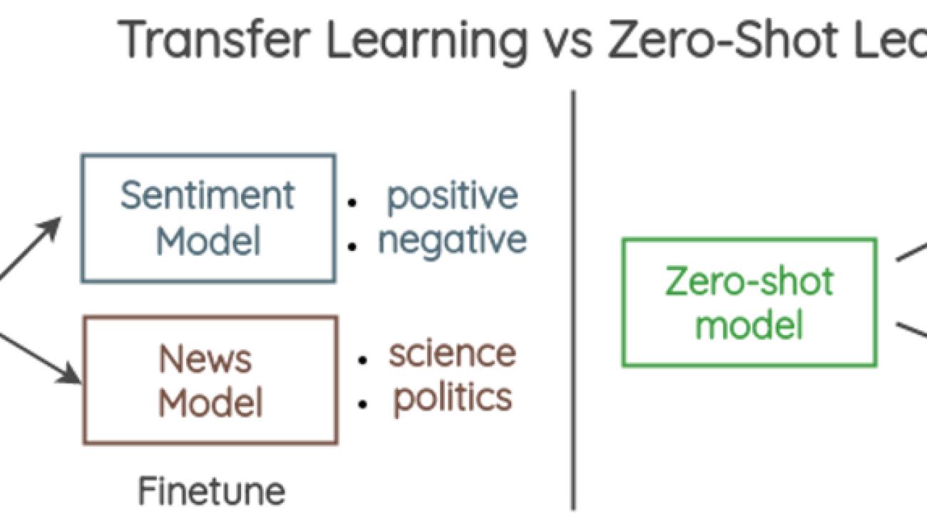 Zero-shot text classification with Amazon SageMaker JumpStart