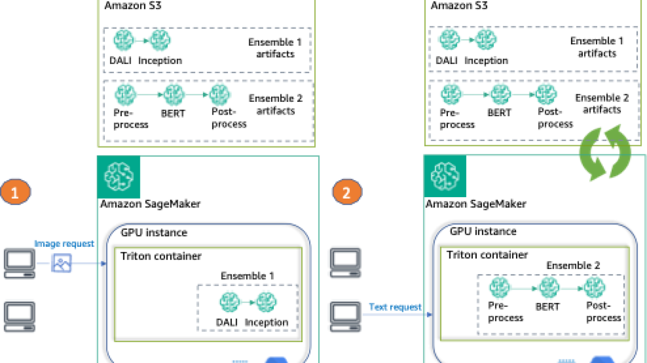 Deploy thousands of model ensembles with Amazon SageMaker multi-model endpoints on GPU to minimize your hosting costs