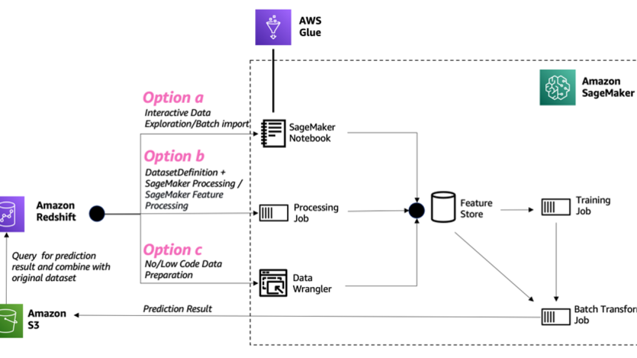 Build ML features at scale with Amazon SageMaker Feature Store using data from Amazon Redshift