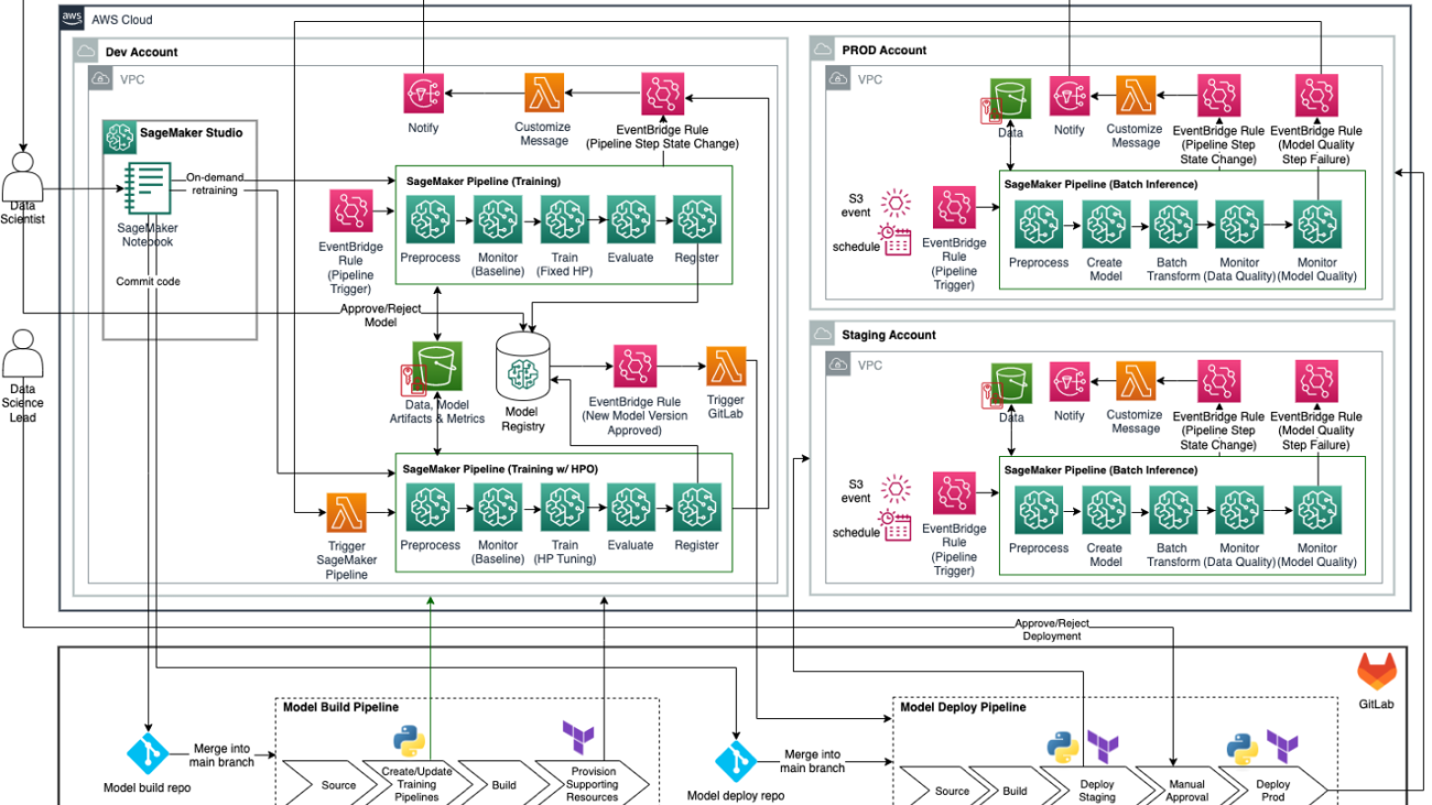 MLOps for batch inference with model monitoring and retraining using Amazon SageMaker, HashiCorp Terraform, and GitLab CI/CD