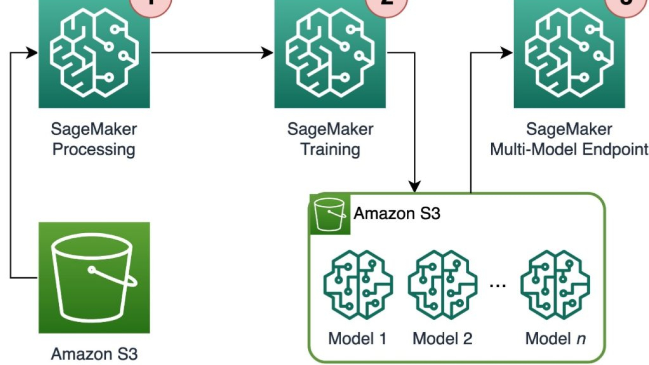 Scale training and inference of thousands of ML models with Amazon SageMaker
