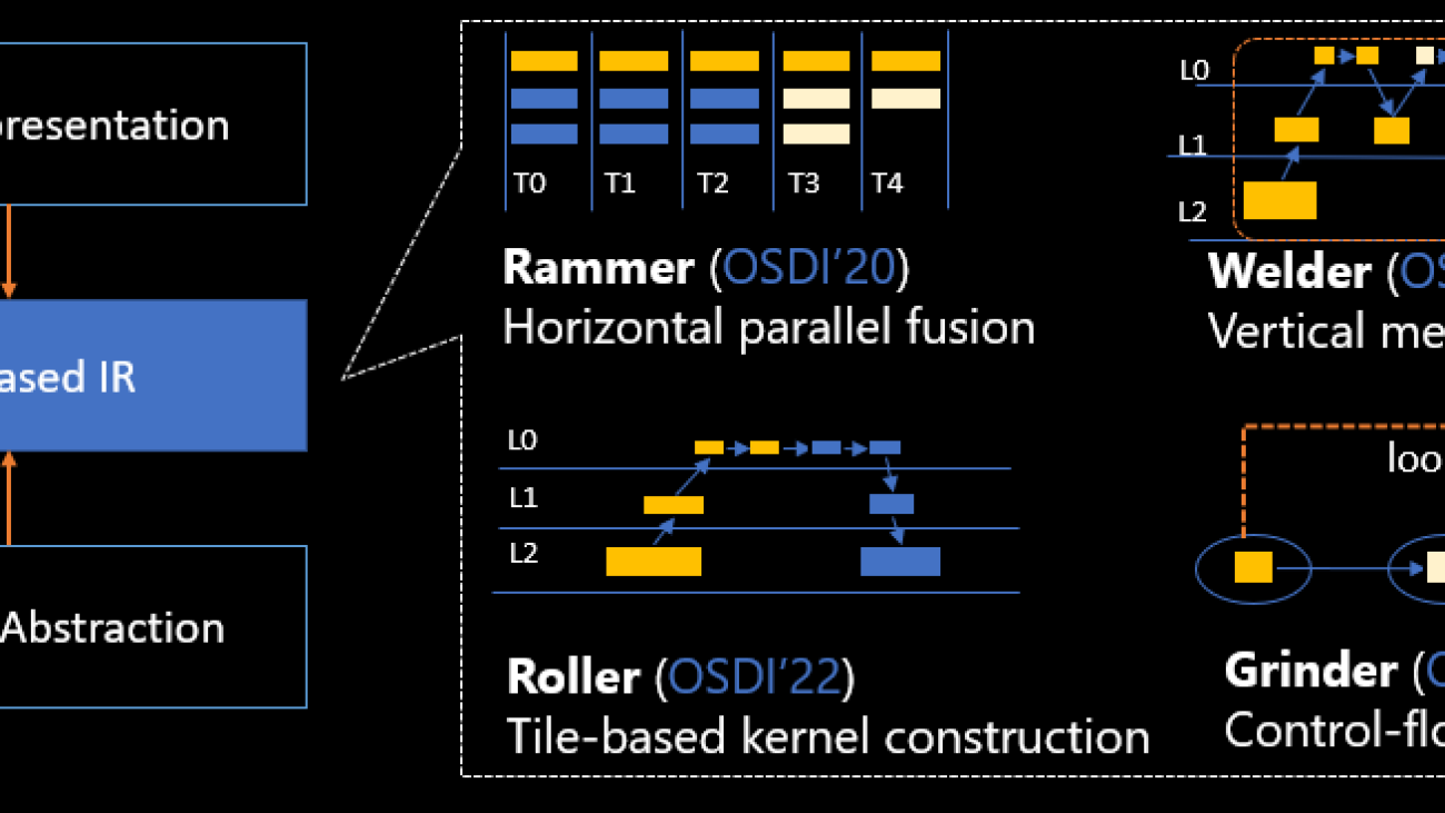 Building a “heavy metal quartet” of AI compilers