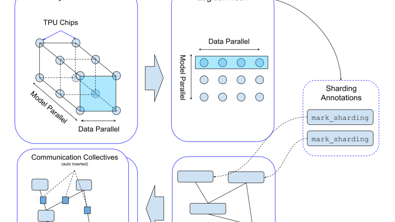 PyTorch/XLA SPMD: Scale Up Model Training and Serving with Automatic Parallelization