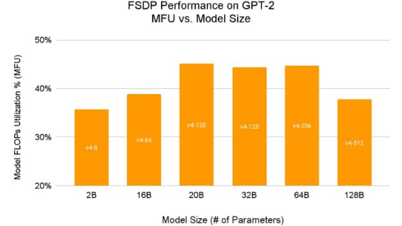 Large Scale Training of Hugging Face Transformers on TPUs With PyTorch/XLA FSDP