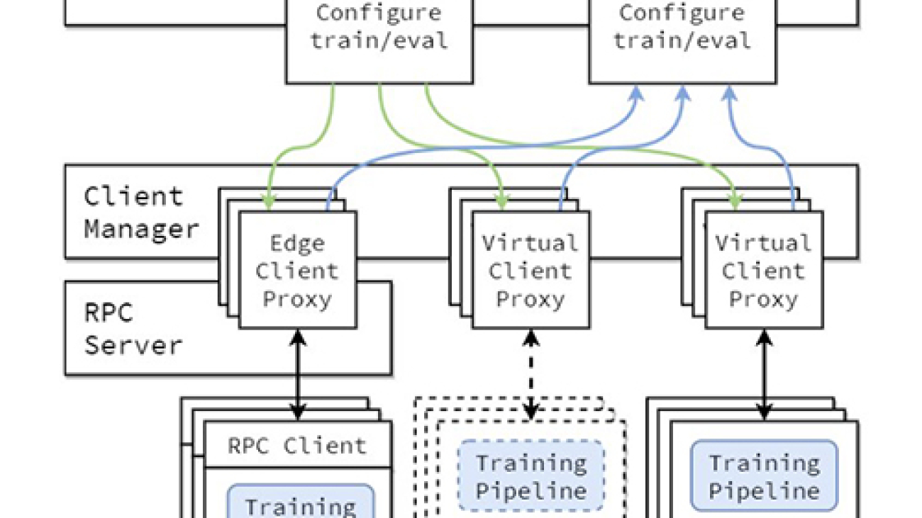 Machine learning with decentralized training data using federated learning on Amazon SageMaker