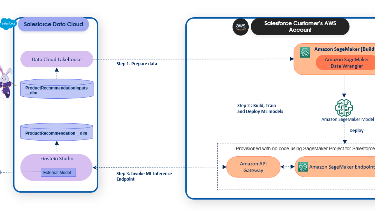 Use the Amazon SageMaker and Salesforce Data Cloud integration to power your Salesforce apps with AI/ML