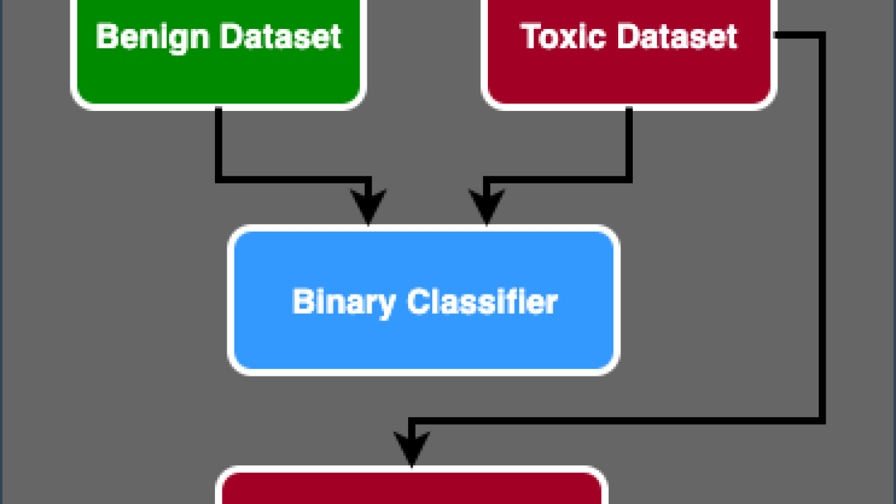 AWS performs fine-tuning on a Large Language Model (LLM) to classify toxic speech for a large gaming company