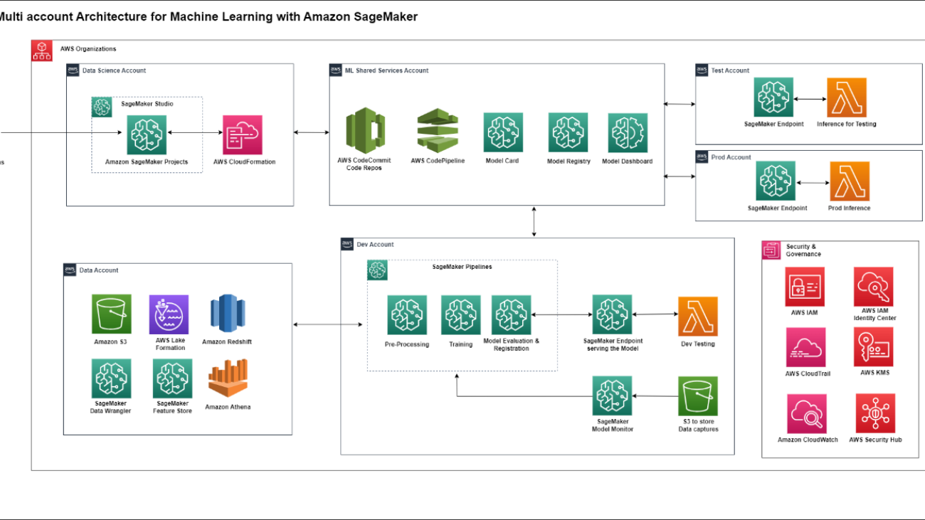 Use Amazon SageMaker Model Card sharing to improve model governance