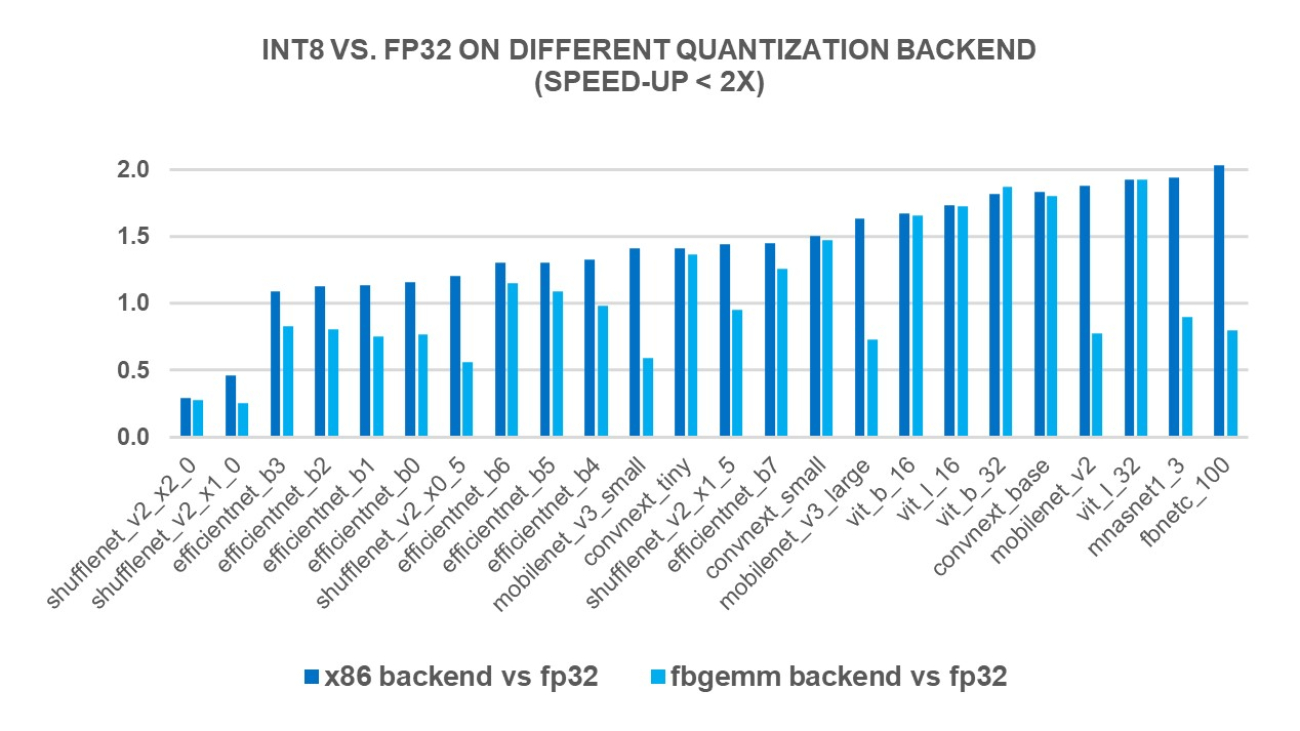 INT8 Quantization for x86 CPU in PyTorch